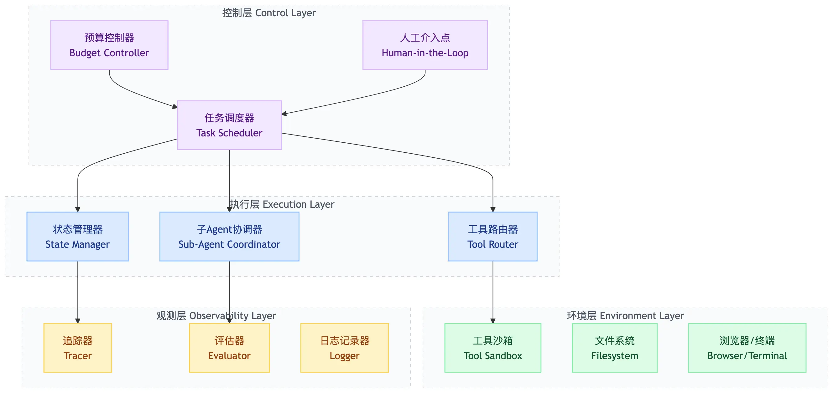 Agent Harness分层架构