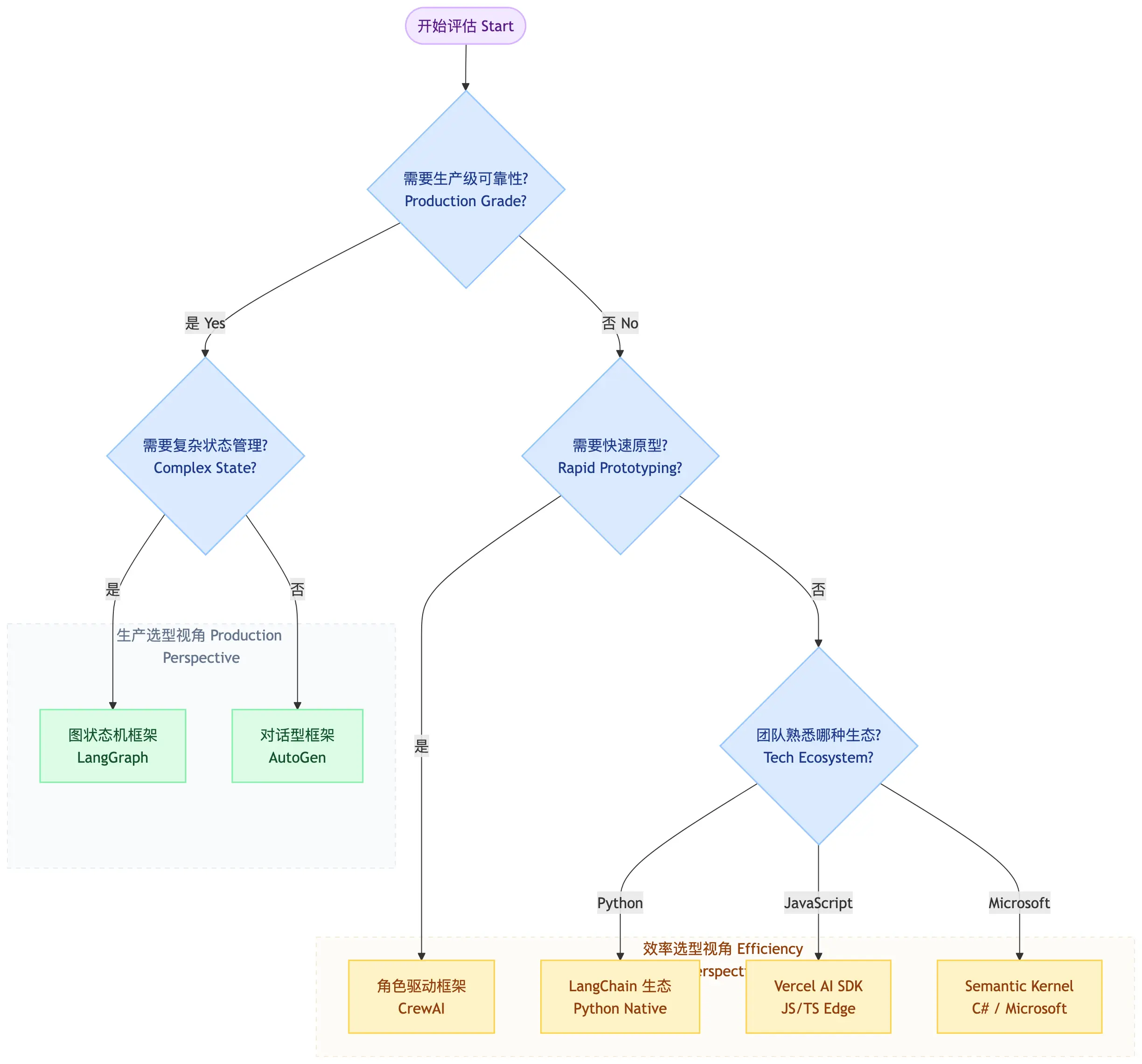 如何选择Agent框架