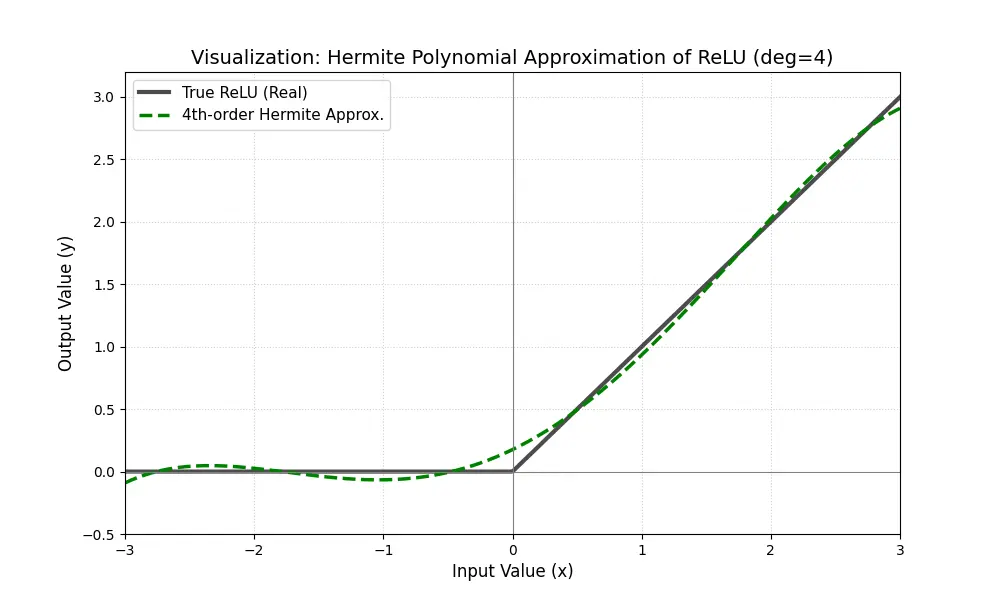 4阶埃尔米特多项式近似和ReLU函数对比