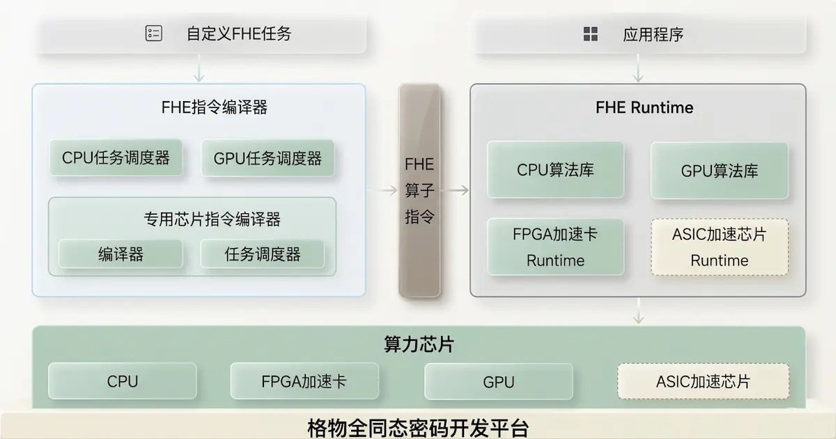 CipherFlow LattiSense 平台架构