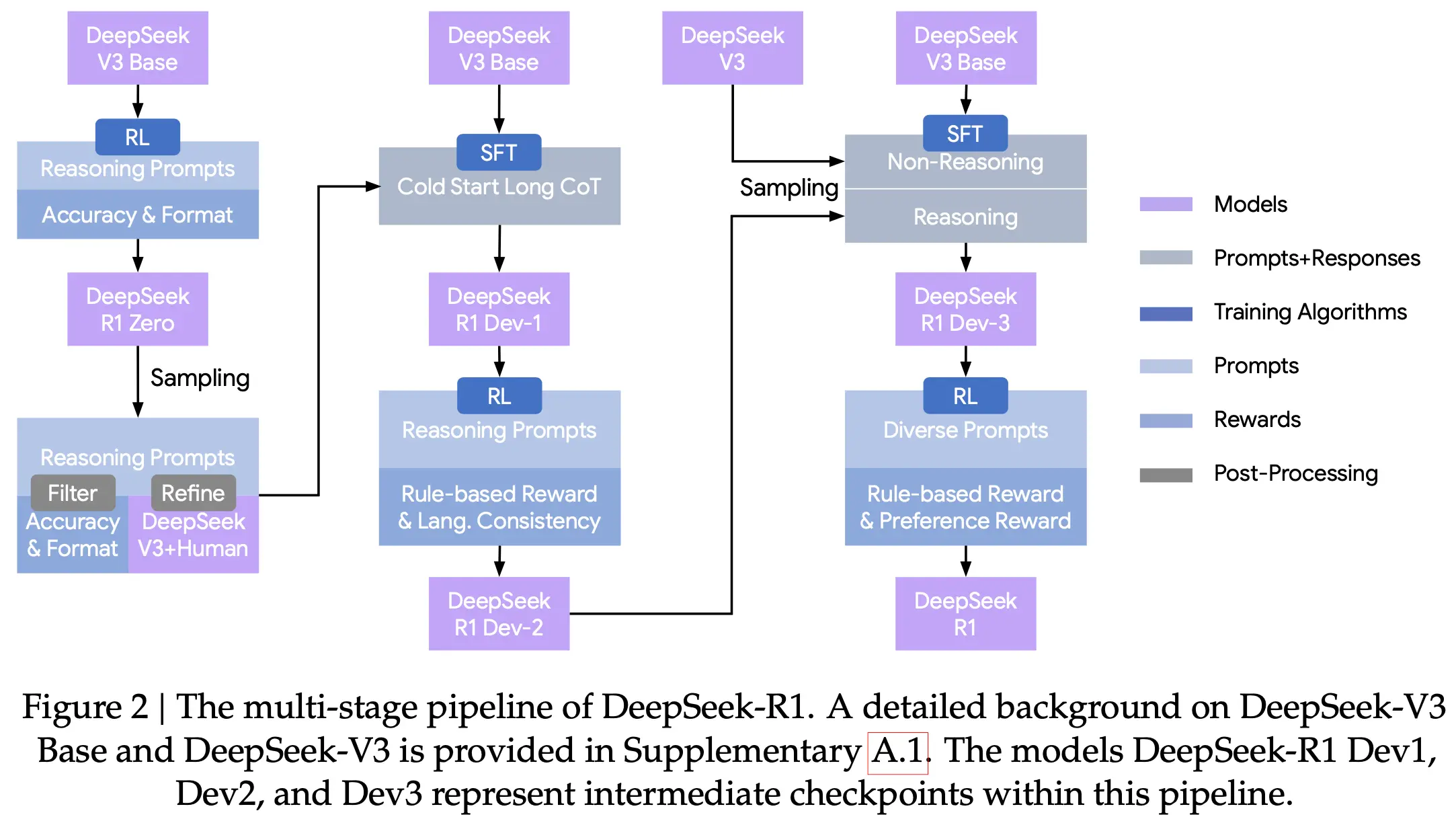 DeepSeek R1 multi-stage post-training pipeline
