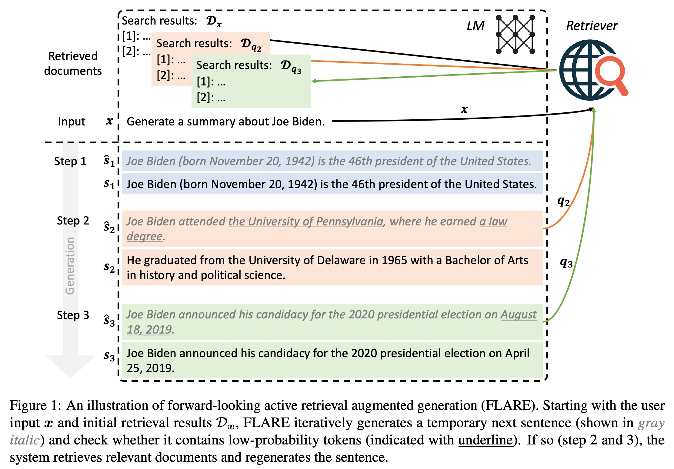 FLARE active retrieval for long-context hallucination