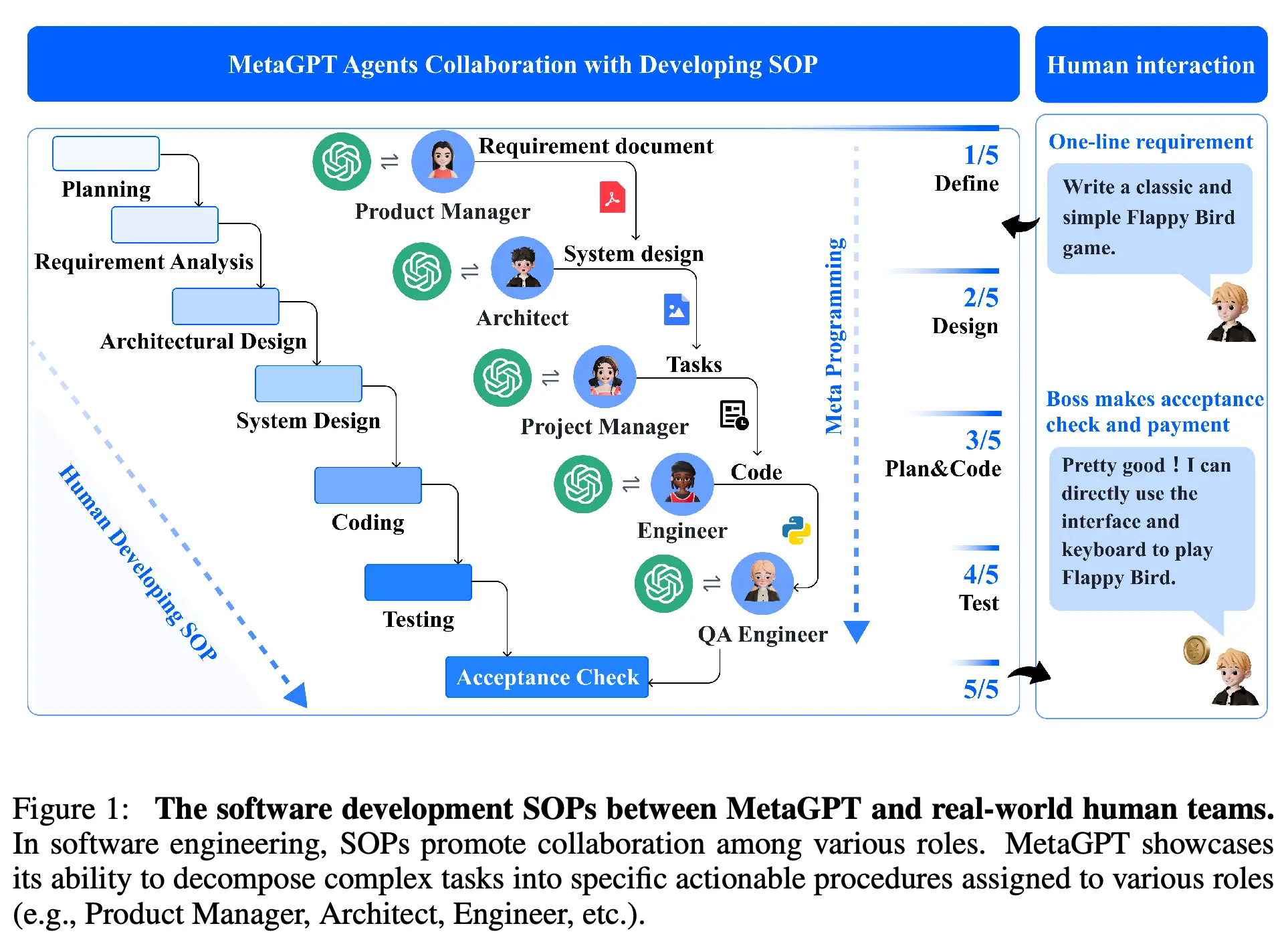 MetaGPT collaboration with human SOPs