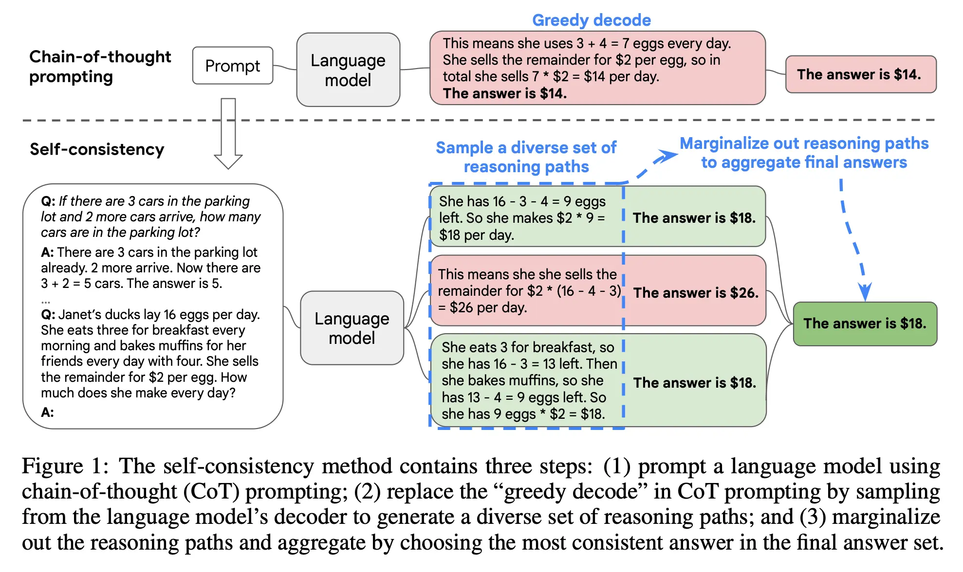 Self-consistency improves chain-of-thought reasoning