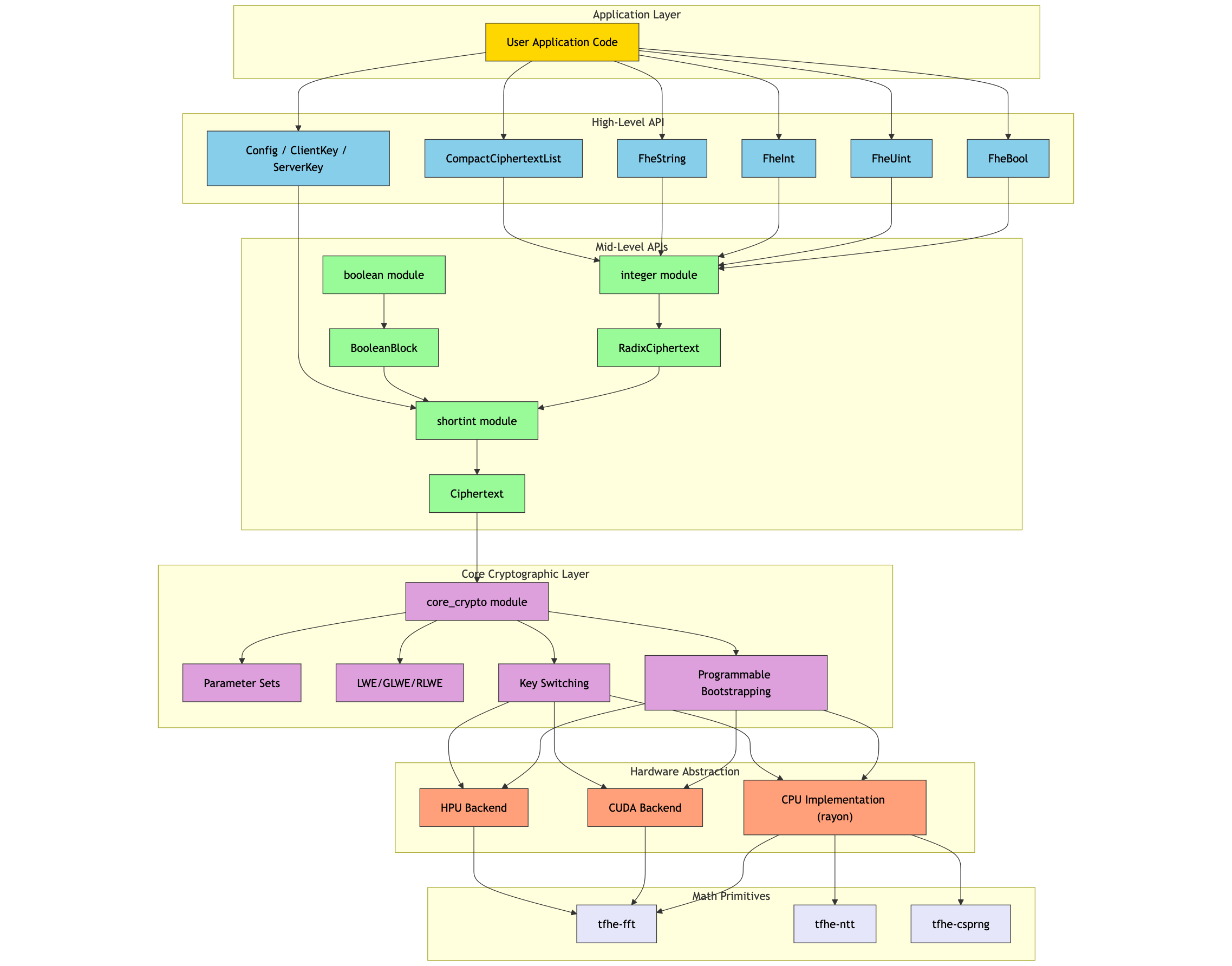 TFHE-rs architectural layers