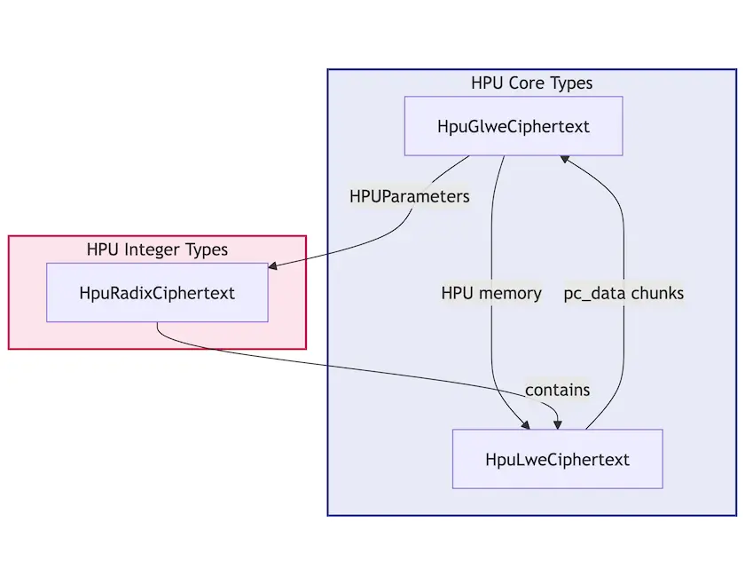 TFHE-rs HPU密文类型的转换关系